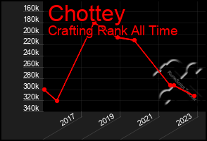 Total Graph of Chottey