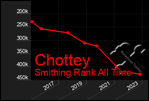 Total Graph of Chottey