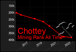 Total Graph of Chottey