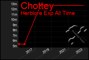 Total Graph of Chottey