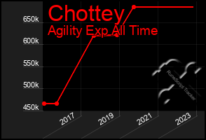 Total Graph of Chottey