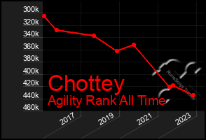 Total Graph of Chottey