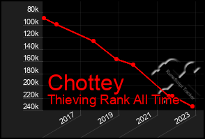 Total Graph of Chottey