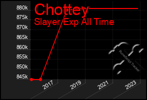 Total Graph of Chottey