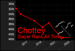 Total Graph of Chottey