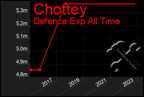 Total Graph of Chottey