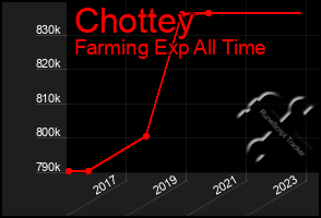 Total Graph of Chottey