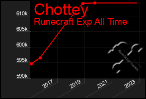 Total Graph of Chottey