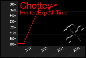 Total Graph of Chottey