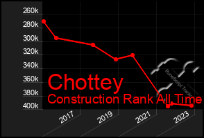 Total Graph of Chottey