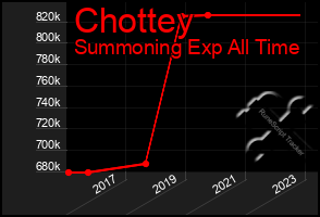 Total Graph of Chottey