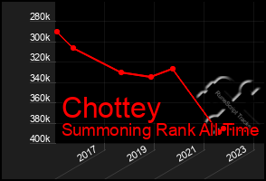 Total Graph of Chottey