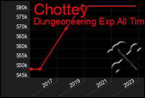 Total Graph of Chottey