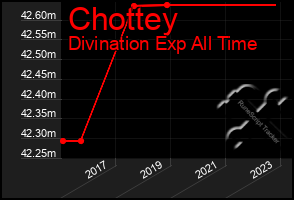 Total Graph of Chottey