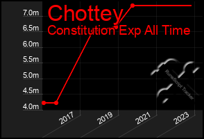 Total Graph of Chottey