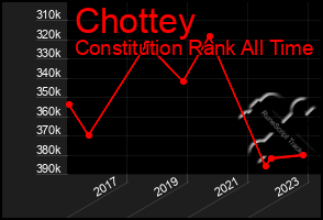 Total Graph of Chottey