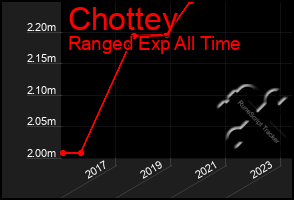 Total Graph of Chottey