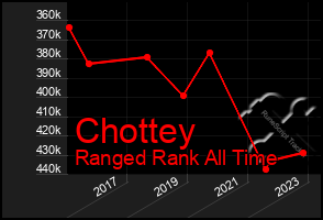 Total Graph of Chottey