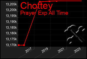 Total Graph of Chottey