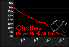 Total Graph of Chottey