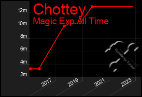 Total Graph of Chottey