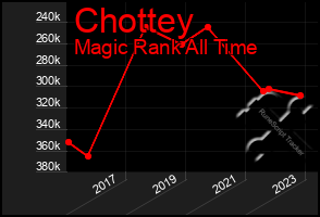 Total Graph of Chottey