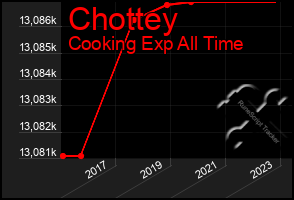 Total Graph of Chottey