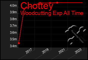 Total Graph of Chottey