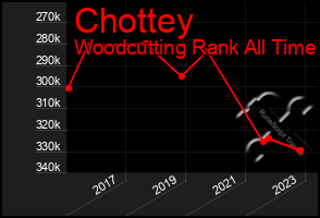 Total Graph of Chottey