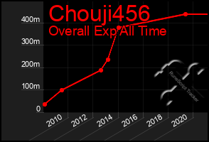 Total Graph of Chouji456
