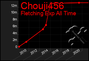Total Graph of Chouji456