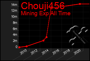 Total Graph of Chouji456