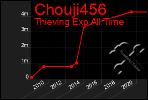 Total Graph of Chouji456