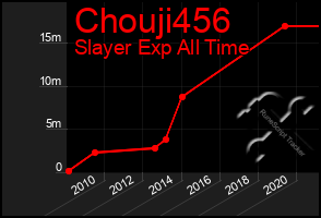 Total Graph of Chouji456