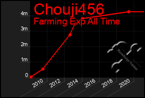 Total Graph of Chouji456