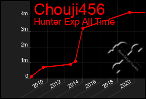 Total Graph of Chouji456