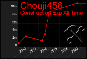 Total Graph of Chouji456