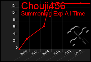 Total Graph of Chouji456