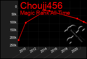Total Graph of Chouji456