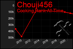Total Graph of Chouji456