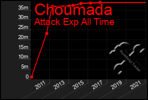 Total Graph of Choumada