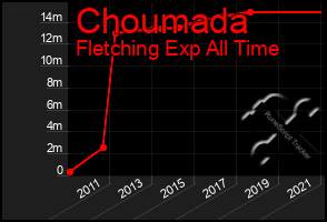 Total Graph of Choumada