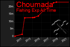 Total Graph of Choumada