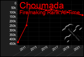 Total Graph of Choumada