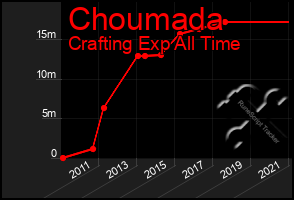 Total Graph of Choumada