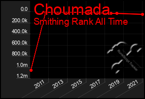 Total Graph of Choumada