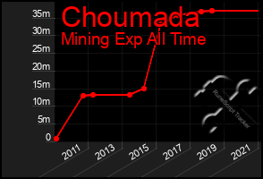 Total Graph of Choumada