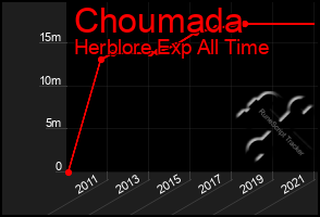 Total Graph of Choumada