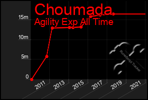 Total Graph of Choumada