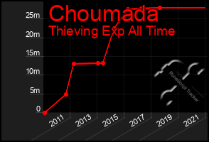 Total Graph of Choumada